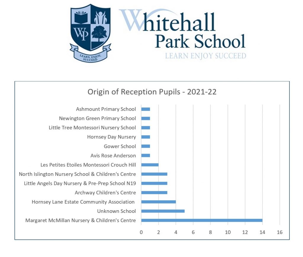 Graph of pre-school or nursery settings our Reception pupils attended prior to joining Whitehall Park School.